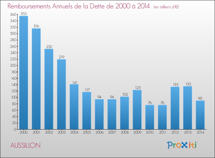 Evolution de l'annuité de la dette pour la commune de AUSSILLON de 2000 à 2014 Annuités de la dette pour AUSSILLON de 2000 à 2014