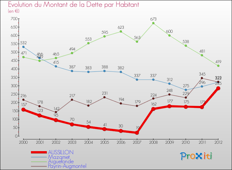 Evolution de la dette par habitant pour la commune de AUSSILLON et les communes proches de 2000 à 2012 Comparaison de la dette par habitant pour AUSSILLON et les communes voisines de 2000 à 2012