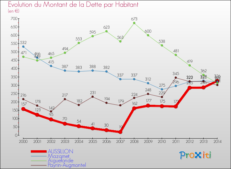 Evolution de la dette par habitant pour la commune de AUSSILLON et les communes proches de 2000 à 2014 Comparaison de la dette par habitant pour AUSSILLON et les communes voisines de 2000 à 2014
