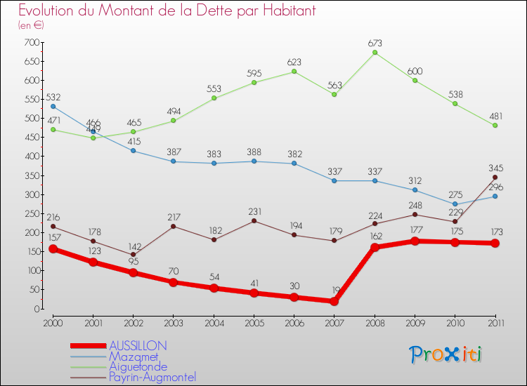 Evolution de la dette par habitant pour la commune de AUSSILLON et les communes proches Comparaison de la dette par habitant pour AUSSILLON et les communes voisines