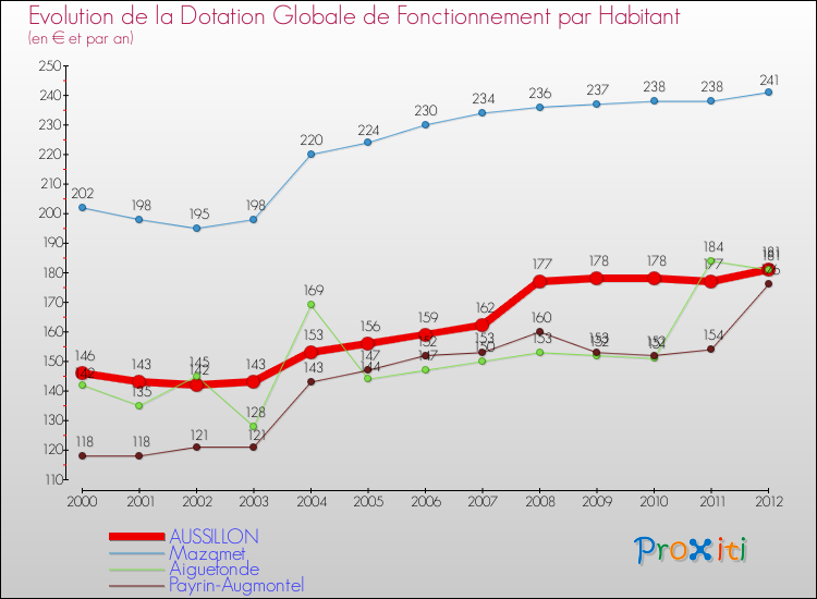 Evolution et montant de la dotation globale de fonctionnement par Habitant pour AUSSILLON et les communes proches Comparaison des dotations globales de fonctionnement par habitant pour AUSSILLON et les communes voisines