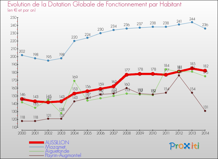 Evolution et montant de la dotation globale de fonctionnement par Habitant pour AUSSILLON et les communes proches de 2000 à 2014. Comparaison des dotations globales de fonctionnement par habitant pour AUSSILLON et les communes voisines de 2000 à 2014.