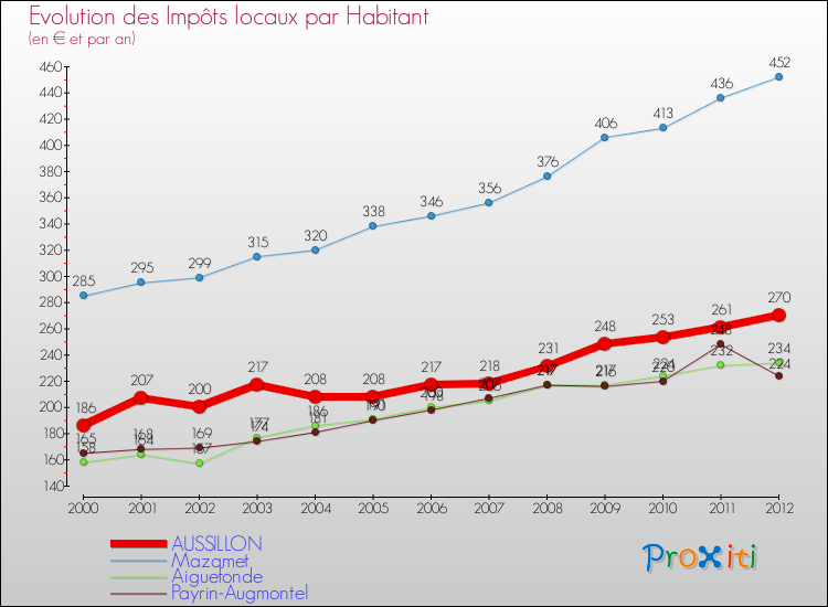 Evolution et montant des impôts locaux par Habitant pour AUSSILLON et les communes proches Comparaison des impôts locaux par habitant pour AUSSILLON et les communes voisines
