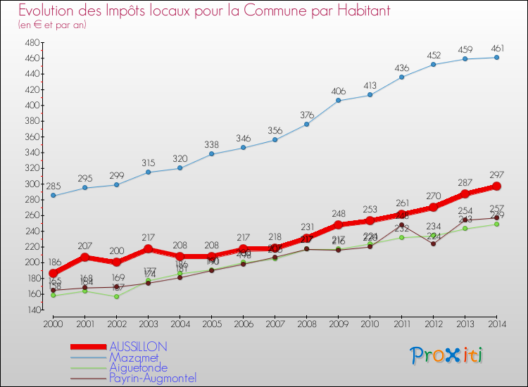 Evolution et montant des impôts locaux par Habitant pour AUSSILLON et les communes proches de 2000 à 2014 Comparaison des impôts locaux par habitant pour AUSSILLON et les communes voisines de 2000 à 2014