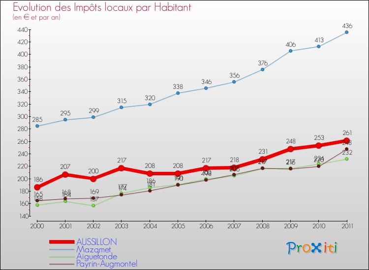 Evolution et montant des impôts locaux par Habitant pour AUSSILLON et les communes proches Comparaison des impôts locaux par habitant pour AUSSILLON et les communes voisines