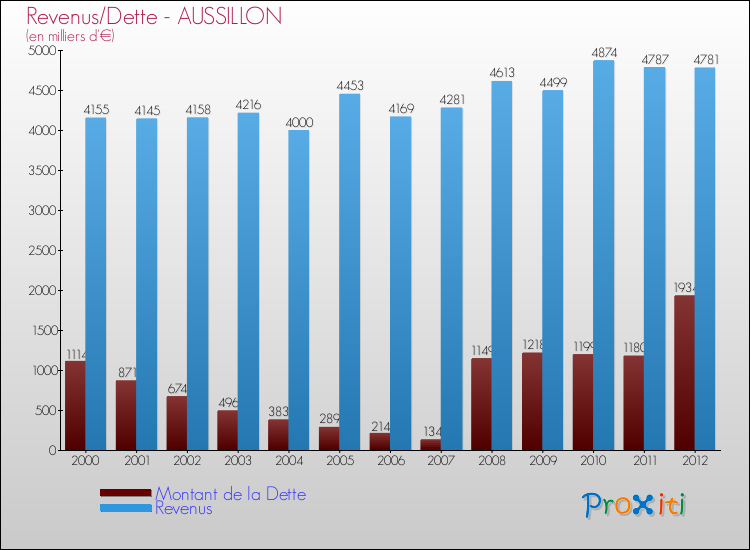 Evolution comparée de la dette et des revenus pour la commune de AUSSILLON de 2000 à 2012 Comparaison de la dette et des revenus pour AUSSILLON de 2000 à 2012