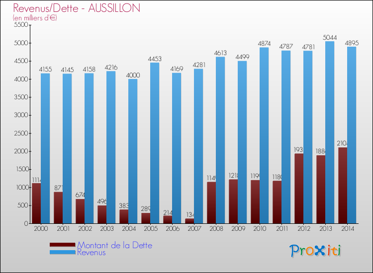 Evolution comparée de la dette et des revenus pour la commune de AUSSILLON de 2000 à 2014 Comparaison de la dette et des revenus pour AUSSILLON de 2000 à 2014