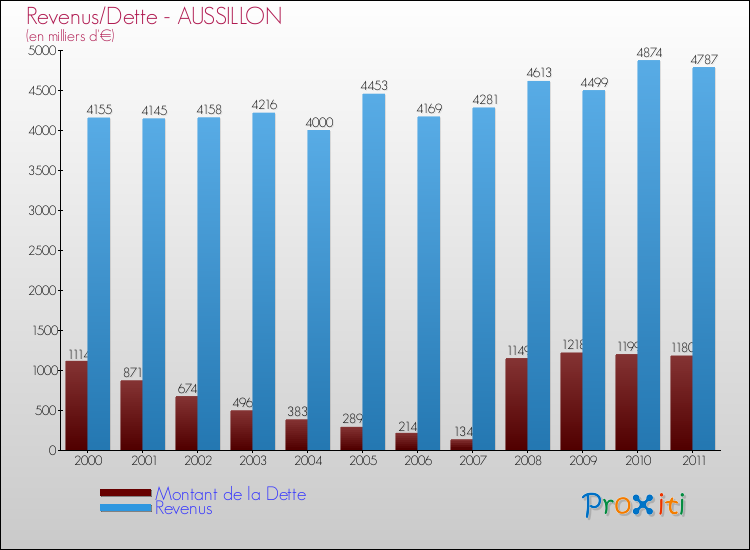 Evolution comparée de la dette et des revenus pour la commune de AUSSILLON de 2000 à 2011 Comparaison de la dette et des revenus pour AUSSILLON de 2000 à 2011