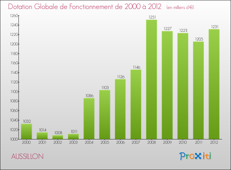 Evolution du montant de la Dotation Globale de Fonctionnement pour la commune de AUSSILLON de 2000 à 2012 Evolution du montant de la Dotation Globale de Fonctionnement pour AUSSILLON de 2000 à 2012