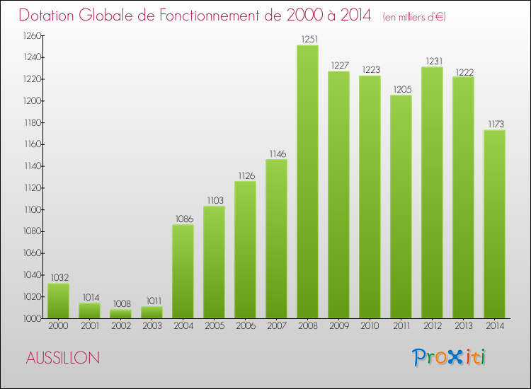 Evolution du montant de la Dotation Globale de Fonctionnement pour la commune de AUSSILLON de 2000 à 2014 Evolution du montant de la Dotation Globale de Fonctionnement pour AUSSILLON de 2000 à 2014