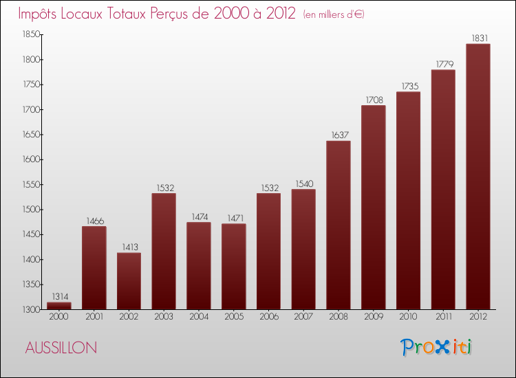 Evolution des Impôts Locaux pour la commune de AUSSILLON de 2000 à 2012 Evolution des Impôts Locaux pour AUSSILLON de 2000 à 2012