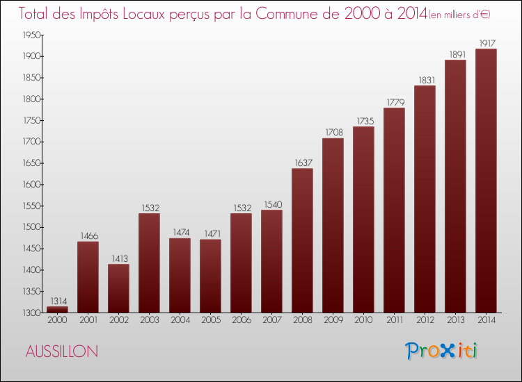 Evolution des Impôts Locaux pour la commune de AUSSILLON de 2000 à 2014 Evolution des Impôts Locaux pour AUSSILLON de 2000 à 2014