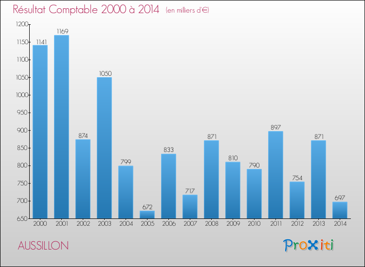 Evolution du résultat comptable pour la commune de AUSSILLON de 2000 à 2014 Evolution du résultat comptable pour AUSSILLON de 2000 à 2014