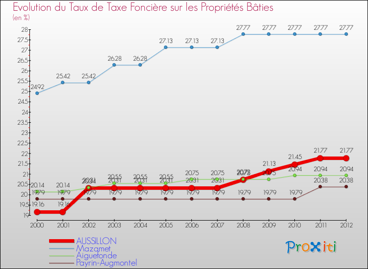 Evolution du taux de la taxe foncière sur le bati pour AUSSILLON et les communes proches de 2000 à 2012 Comparaison des taux de taxe foncière sur le bati pour AUSSILLON et les communes voisines de 2000 à 2012