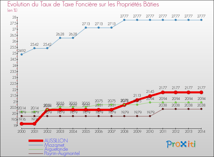 Evolution du taux de la taxe foncière sur le bati pour AUSSILLON et les communes proches de 2000 à 2014 Comparaison des taux de taxe foncière sur le bati pour AUSSILLON et les communes voisines de 2000 à 2014