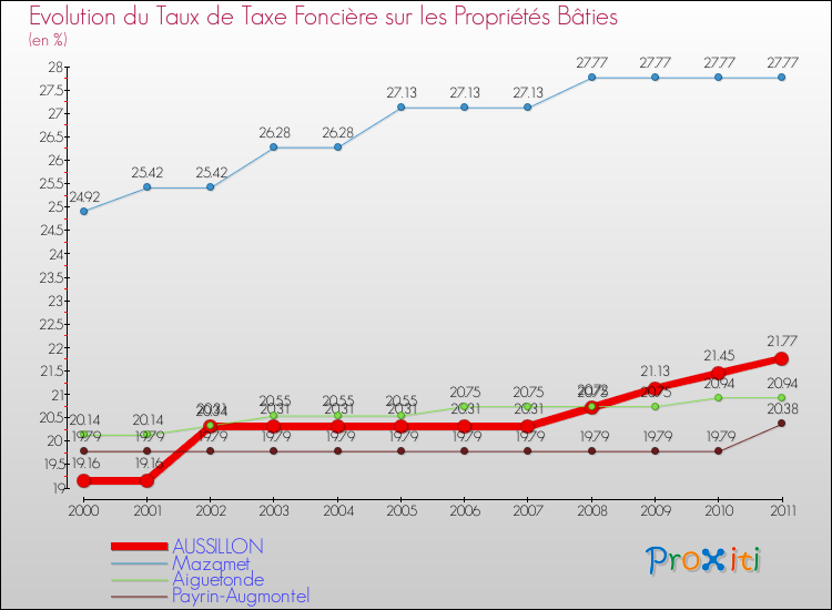 Evolution du taux de la taxe foncière sur le bati pour AUSSILLON et les communes proches Comparaison des taux de taxe foncière sur le bati pour AUSSILLON et les communes voisines