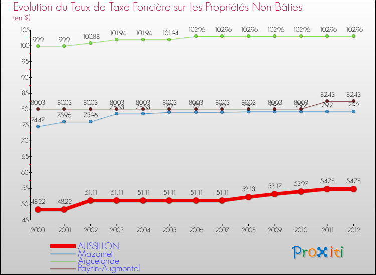 Evolution du taux de la taxe foncière sur les immeubles et terrains non batis pour AUSSILLON et les communes proches de 2000 à 2012 Comparaison des taux de la taxe foncière sur les immeubles et terrains non batis pour AUSSILLON et les communes voisines de 2000 à 2012