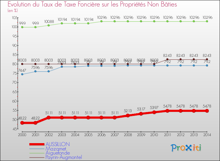 Evolution du taux de la taxe foncière sur les immeubles et terrains non batis pour AUSSILLON et les communes proches de 2000 à 2014 Comparaison des taux de la taxe foncière sur les immeubles et terrains non batis pour AUSSILLON et les communes voisines de 2000 à 2014