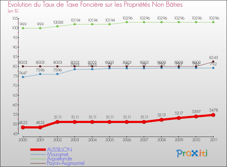 Evolution du taux de la taxe foncière sur les immeubles et terrains non batis pour AUSSILLON et les communes proches Comparaison des taux de la taxe foncière sur les immeubles et terrains non batis pour AUSSILLON et les communes voisines