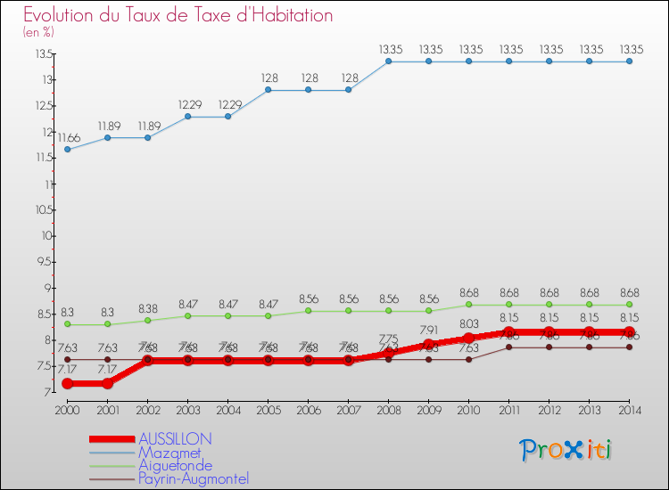 Evolution du taux de la taxe d'habitation pour AUSSILLON et les communes proches de 2000 à 2014 Comparaison des taux de la taxe d'habitation pour AUSSILLON et les communes voisines de 2000 à 2014
