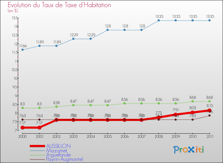 Evolution du taux de la taxe d'habitation pour AUSSILLON et les communes proches Comparaison des taux de la taxe d'habitation pour AUSSILLON et les communes voisines