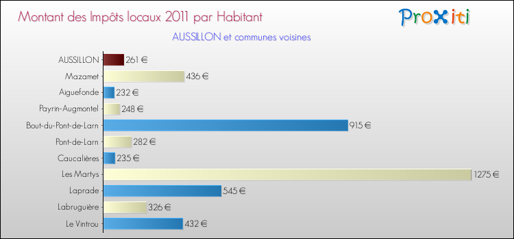 Montant des impôts locaux par Habitant pour AUSSILLON et les communes proches Comparaison des impôts locaux par habitant pour AUSSILLON et les communes voisines