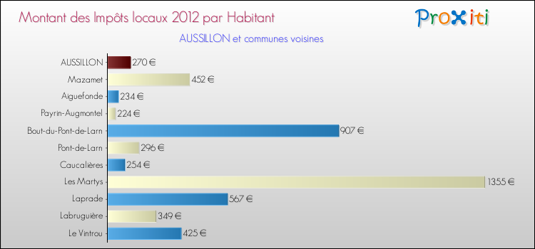Montant des impôts locaux par Habitant pour AUSSILLON et les communes proches Comparaison des impôts locaux par habitant pour AUSSILLON et les communes voisines