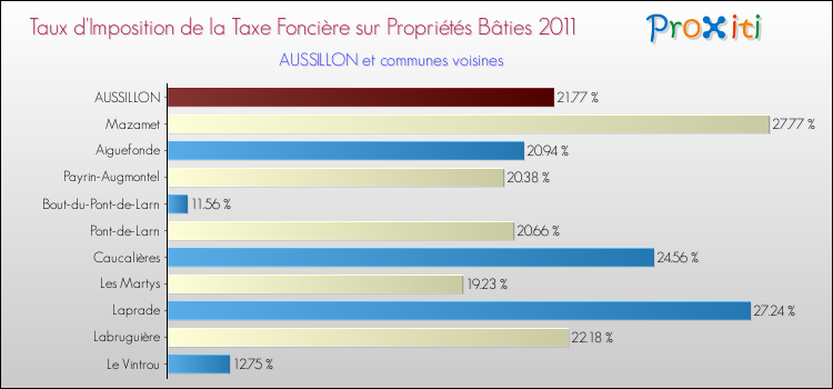 Taux d'imposition de la taxe foncière sur le bati 2011 pour AUSSILLON et les communes proches Comparaison des taux d'imposition de la taxe foncière sur le bati 2011 pour AUSSILLON et les communes voisines