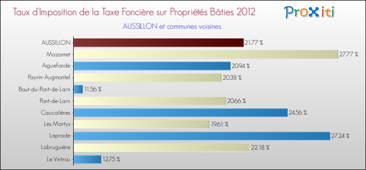 Taux d'imposition de la taxe foncière sur le bati 2012 pour AUSSILLON et les communes proches Comparaison des taux d'imposition de la taxe foncière sur le bati 2012 pour AUSSILLON et les communes voisines