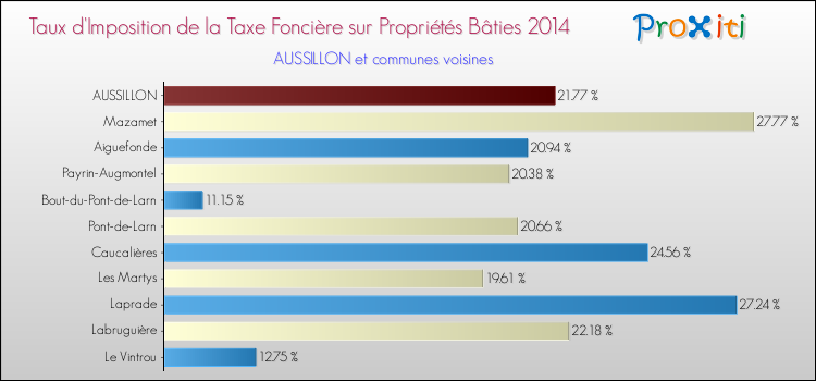 Taux d'imposition de la taxe foncière sur le bati 2014 pour AUSSILLON et les communes proches Comparaison des taux d'imposition de la taxe foncière sur le bati 2014 pour AUSSILLON et les communes voisines