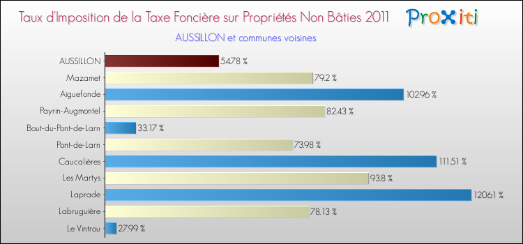 Taux d'imposition de la taxe foncière sur les immeubles et terrains non batis 2011 pour AUSSILLON et les communes proches Comparaison des taux d'imposition de la taxe foncière sur les immeubles et terrains non batis 2011 pour AUSSILLON et les communes voisines