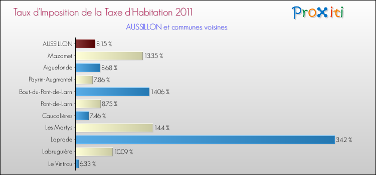 Taux d'imposition de la taxe d'habitation 2011 pour AUSSILLON et les communes proches Comparaison des taux d'imposition de la taxe d'habitation 2011 pour AUSSILLON et les communes voisines