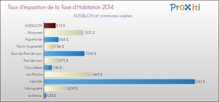 Taux d'imposition de la taxe d'habitation 2014 pour AUSSILLON et les communes proches Comparaison des taux d'imposition de la taxe d'habitation 2014 pour AUSSILLON et les communes voisines