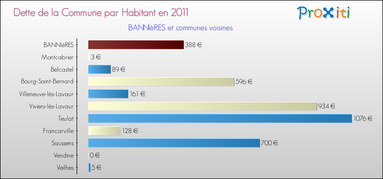 Dette par habitant de la commune en 2011 pour BANNIèRES et les communes proches Comparaison de la dette par habitant de la commune en 2011 pour BANNIèRES et les communes voisines
