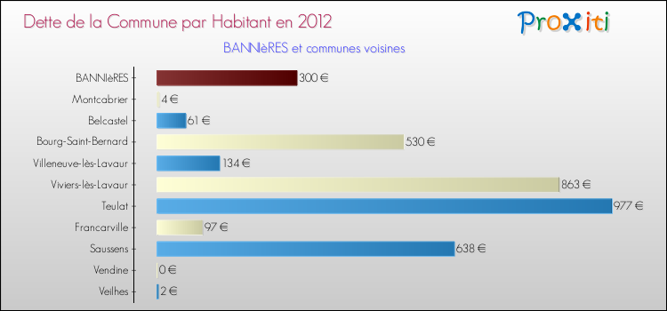 Dette par habitant de la commune en 2012 pour BANNIèRES et les communes proches Comparaison de la dette par habitant de la commune en 2012 pour BANNIèRES et les communes voisines