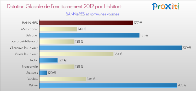 Montant des dotations globales de fonctionnement DGF par Habitant pour BANNIèRES et les communes proches Comparaison des des dotations globales de fonctionnement DGF par habitant pour BANNIèRES et les communes voisines
