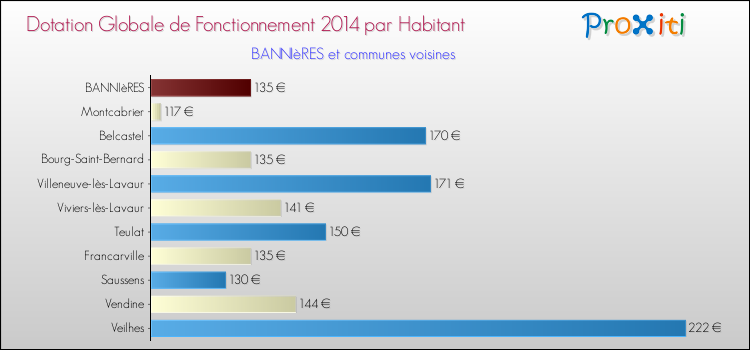 Montant des dotations globales de fonctionnement DGF par Habitant pour BANNIèRES et les communes proches en 2014. Comparaison des des dotations globales de fonctionnement DGF par habitant pour BANNIèRES et les communes voisines en 2014.