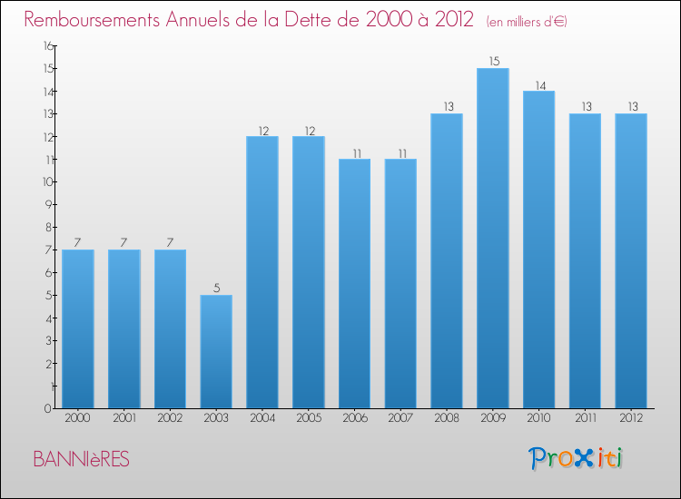 Evolution de l'annuité de la dette pour la commune de BANNIèRES de 2000 à 2012 Annuités de la dette pour BANNIèRES de 2000 à 2012