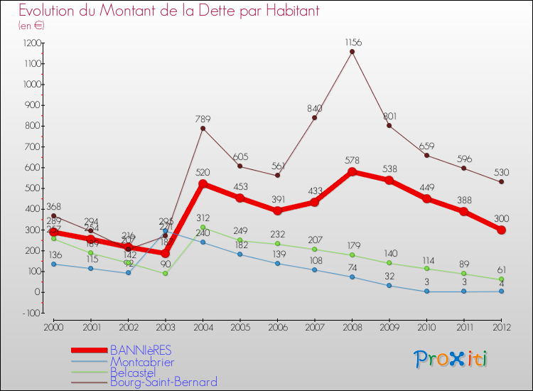 Evolution de la dette par habitant pour la commune de BANNIèRES et les communes proches de 2000 à 2012 Comparaison de la dette par habitant pour BANNIèRES et les communes voisines de 2000 à 2012