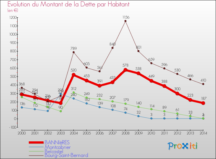 Evolution de la dette par habitant pour la commune de BANNIèRES et les communes proches de 2000 à 2014 Comparaison de la dette par habitant pour BANNIèRES et les communes voisines de 2000 à 2014