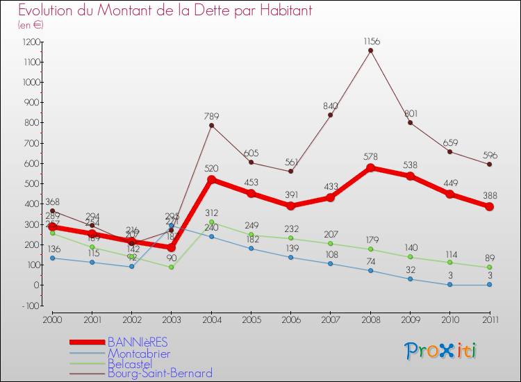 Evolution de la dette par habitant pour la commune de BANNIèRES et les communes proches Comparaison de la dette par habitant pour BANNIèRES et les communes voisines