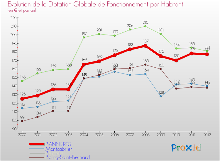 Evolution et montant de la dotation globale de fonctionnement par Habitant pour BANNIèRES et les communes proches Comparaison des dotations globales de fonctionnement par habitant pour BANNIèRES et les communes voisines
