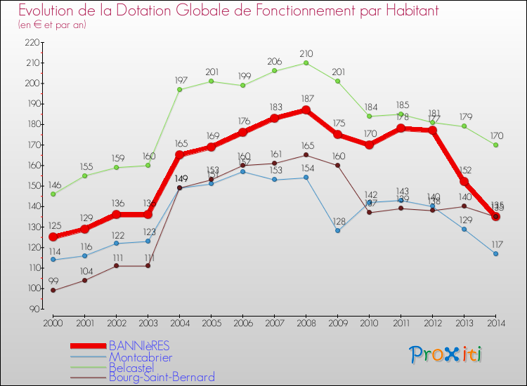 Evolution et montant de la dotation globale de fonctionnement par Habitant pour BANNIèRES et les communes proches de 2000 à 2014. Comparaison des dotations globales de fonctionnement par habitant pour BANNIèRES et les communes voisines de 2000 à 2014.