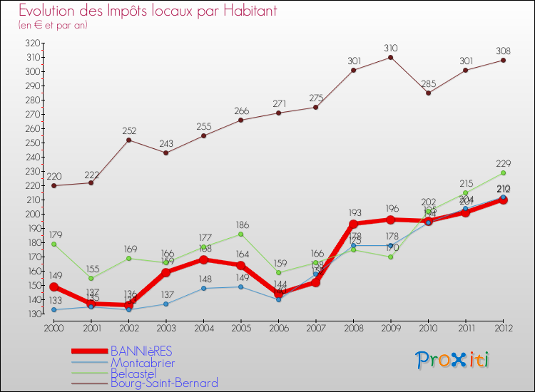 Evolution et montant des impôts locaux par Habitant pour BANNIèRES et les communes proches Comparaison des impôts locaux par habitant pour BANNIèRES et les communes voisines