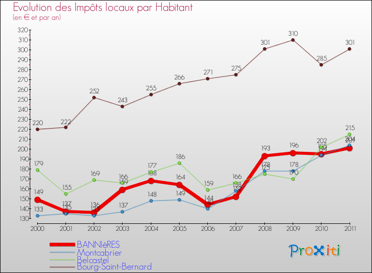 Evolution et montant des impôts locaux par Habitant pour BANNIèRES et les communes proches Comparaison des impôts locaux par habitant pour BANNIèRES et les communes voisines