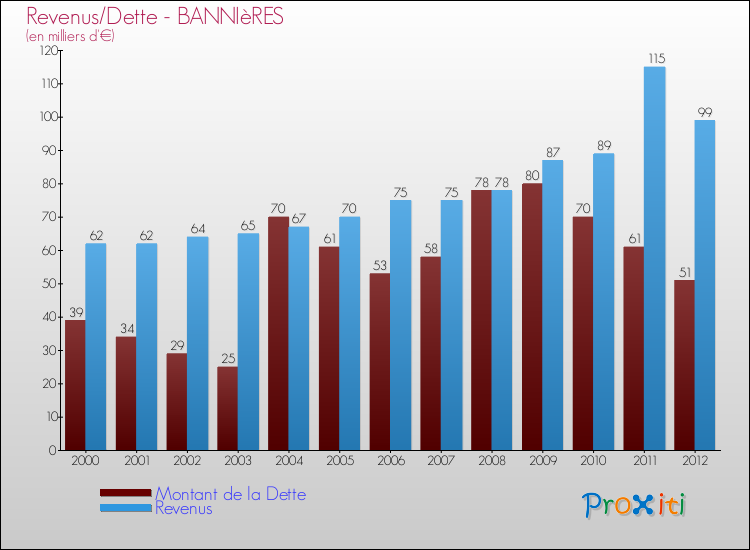 Evolution comparée de la dette et des revenus pour la commune de BANNIèRES de 2000 à 2012 Comparaison de la dette et des revenus pour BANNIèRES de 2000 à 2012