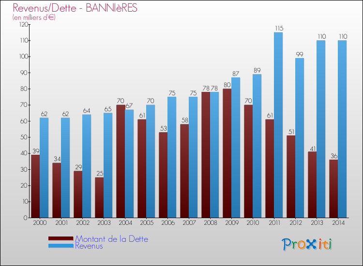 Evolution comparée de la dette et des revenus pour la commune de BANNIèRES de 2000 à 2014 Comparaison de la dette et des revenus pour BANNIèRES de 2000 à 2014
