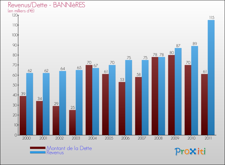 Evolution comparée de la dette et des revenus pour la commune de BANNIèRES de 2000 à 2011 Comparaison de la dette et des revenus pour BANNIèRES de 2000 à 2011