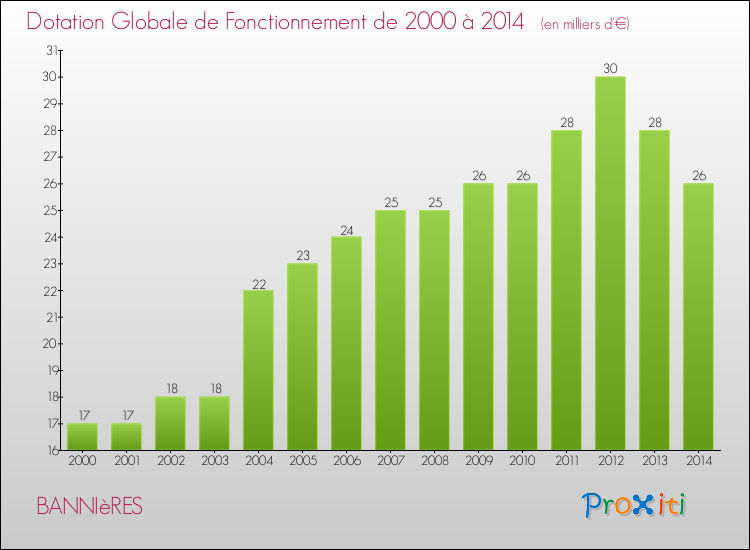 Evolution du montant de la Dotation Globale de Fonctionnement pour la commune de BANNIèRES de 2000 à 2014 Evolution du montant de la Dotation Globale de Fonctionnement pour BANNIèRES de 2000 à 2014