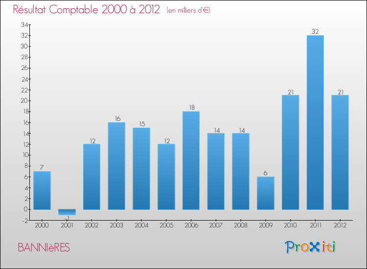 Evolution du résultat comptable pour la commune de BANNIèRES de 2000 à 2012 Evolution du résultat comptable pour BANNIèRES de 2000 à 2012